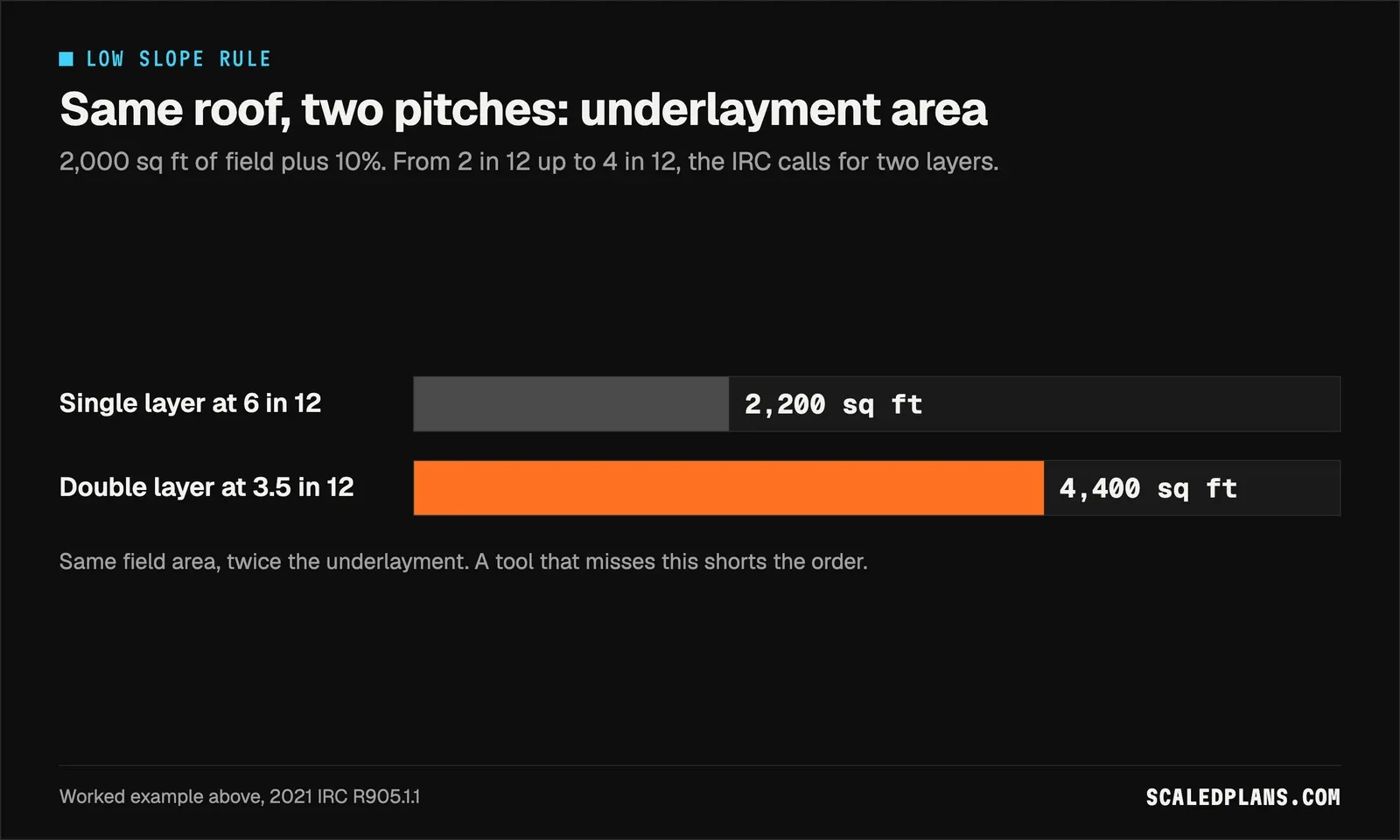Bar chart: 2,200 sq ft of underlayment at 6 in 12 versus 4,400 sq ft at 3.5 in 12
