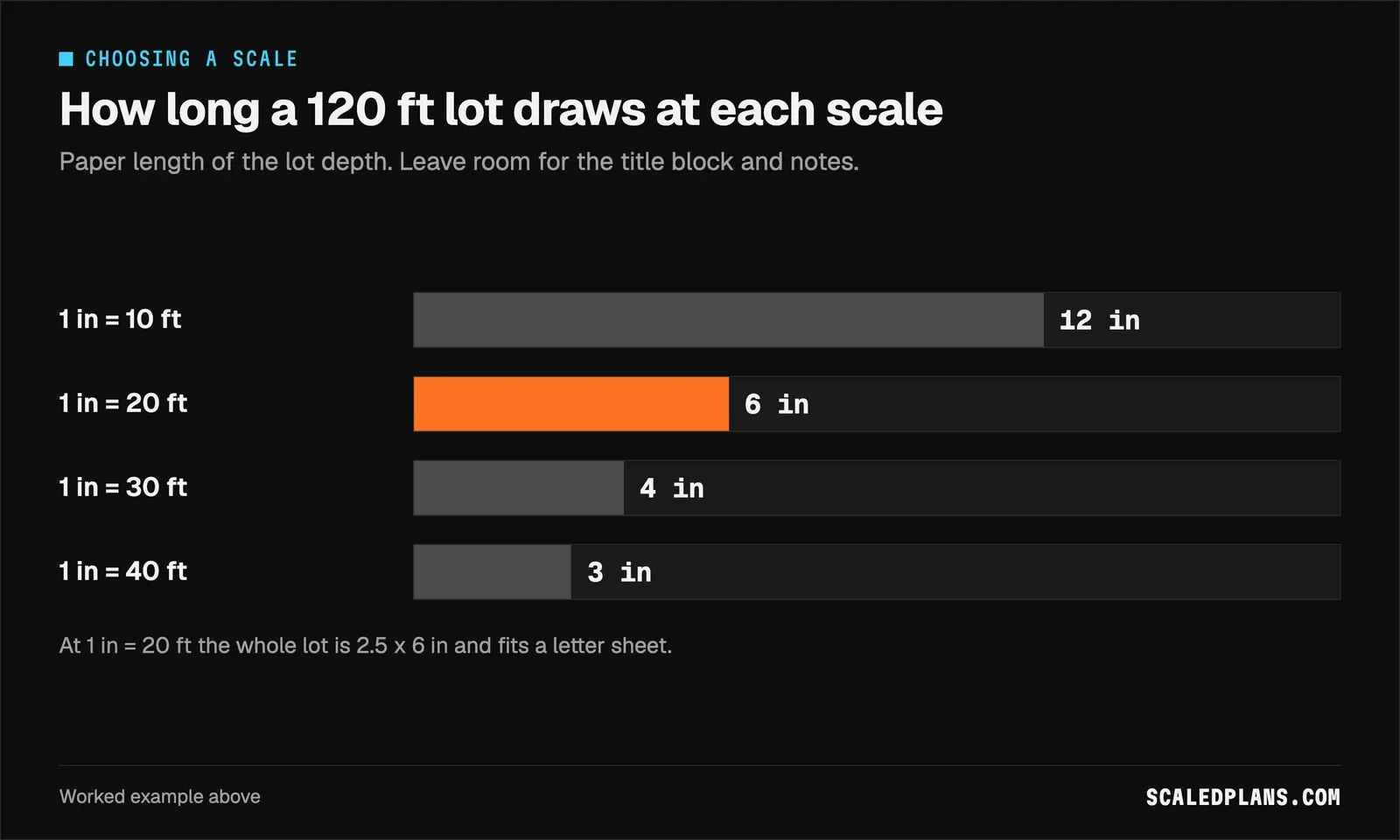 Bar chart of a 120 ft lot drawn at four scales: 12 inches at 1 in = 10 ft, 6 at 20 ft, 4 at 30 ft and 3 at 40 ft