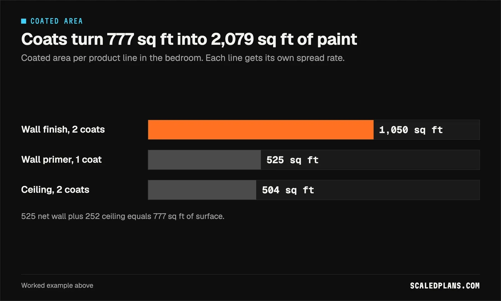 Bar chart of coated area: 1,050 sq ft wall finish, 525 sq ft wall primer and 504 sq ft ceiling finish