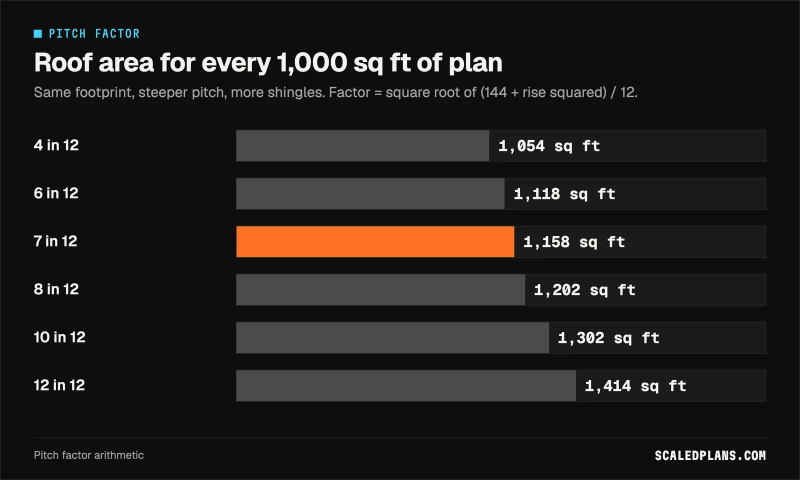 Bar chart of roof area per 1,000 sq ft of plan at pitches from 4 in 12 to 12 in 12