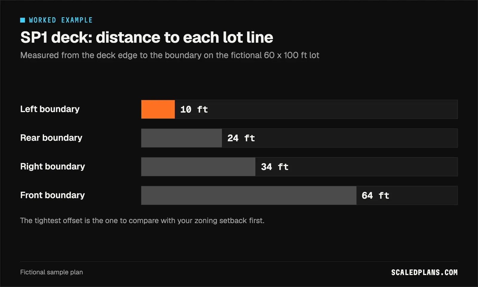 Bar chart of SP1 deck offsets: 10 ft left, 24 ft rear, 34 ft right and 64 ft front