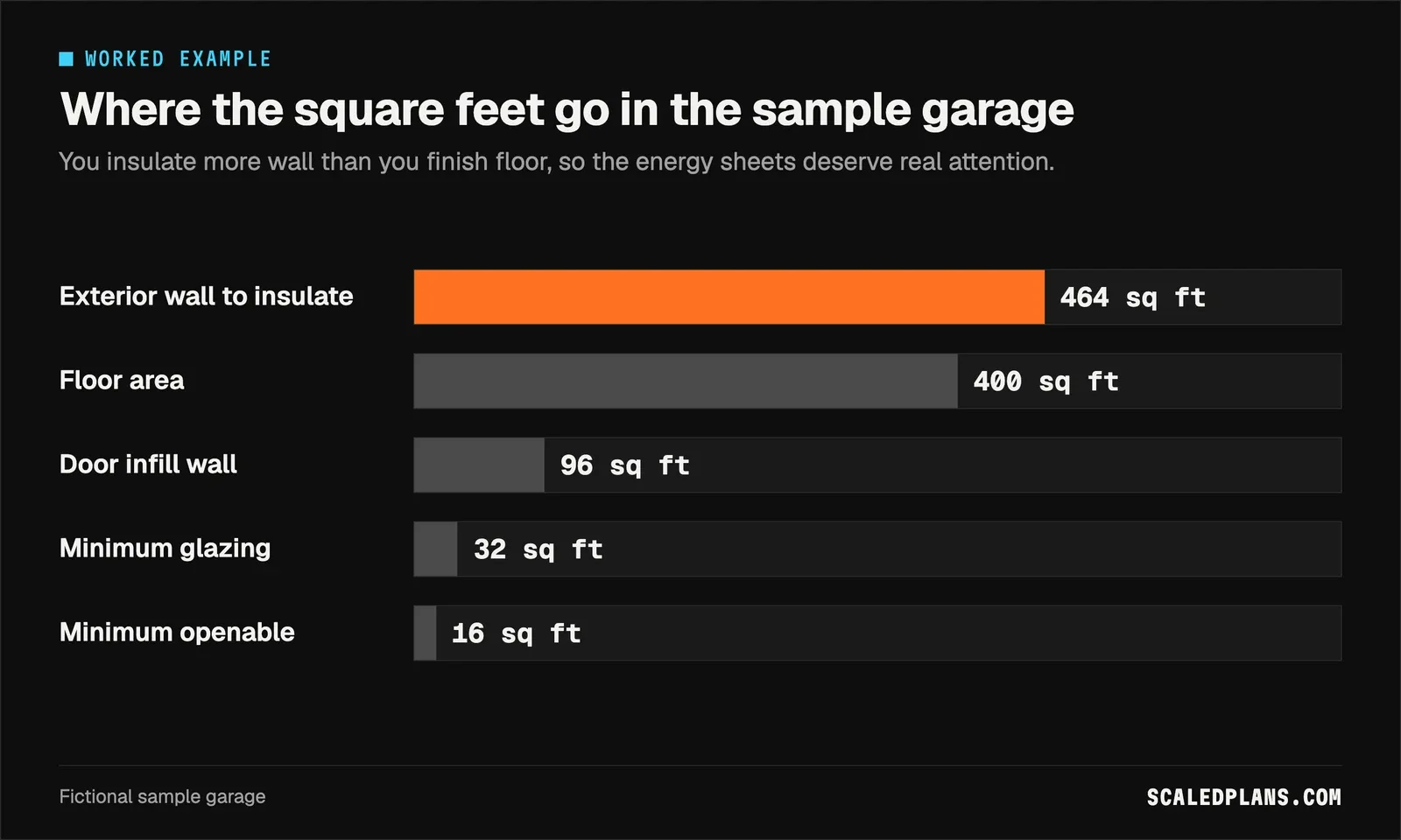 Bar chart of the sample garage: 464 sq ft wall to insulate, 400 floor, 96 infill, 32 glazing, 16 openable