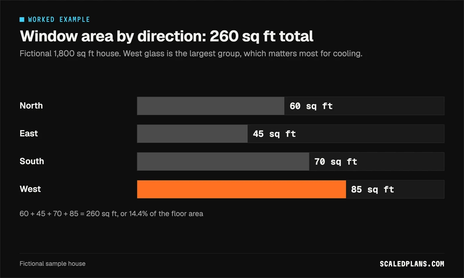 Bar chart of window area by direction: north 60, east 45, south 70, west 85 square feet