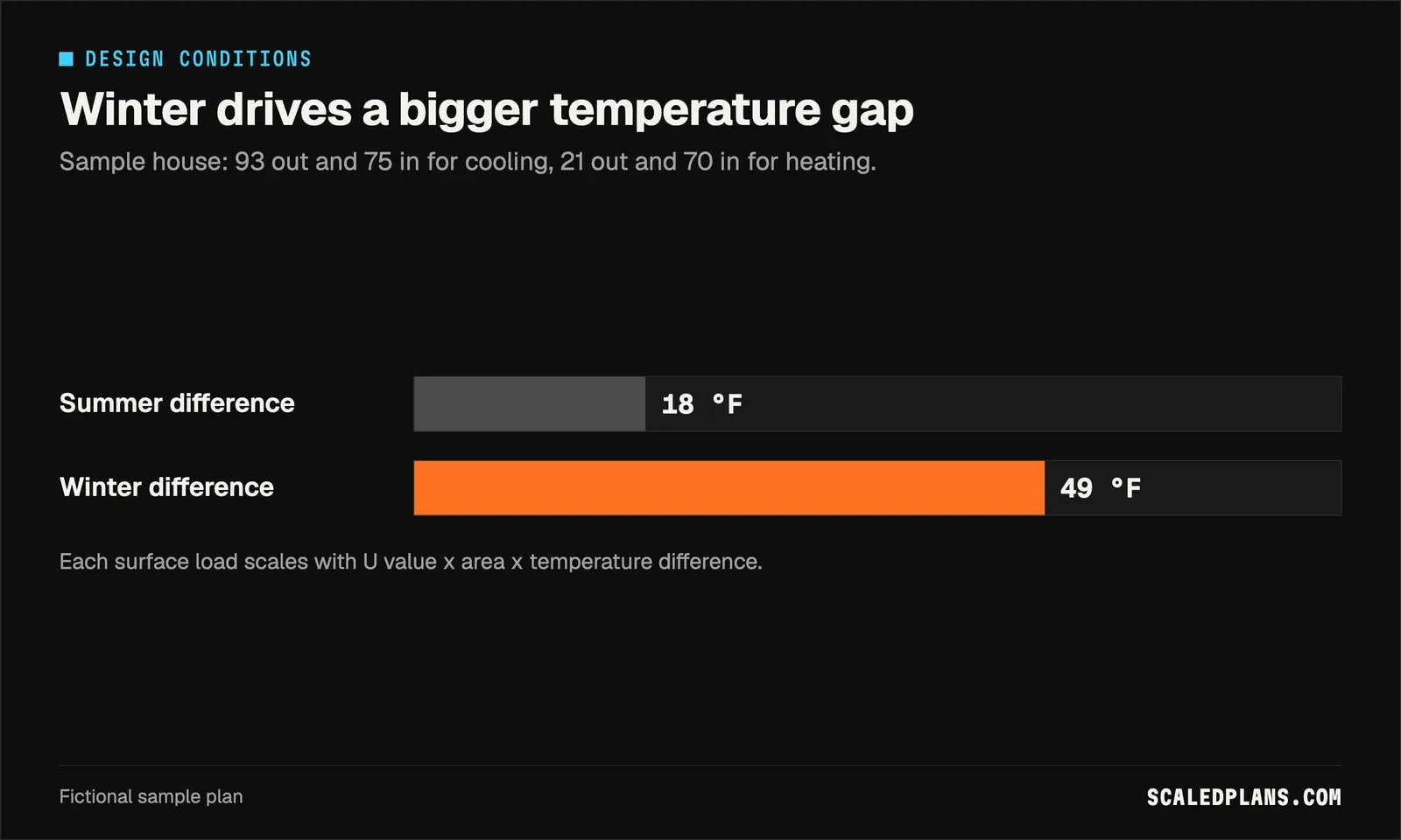 Bars comparing the 18 degree summer and 49 degree winter design differences