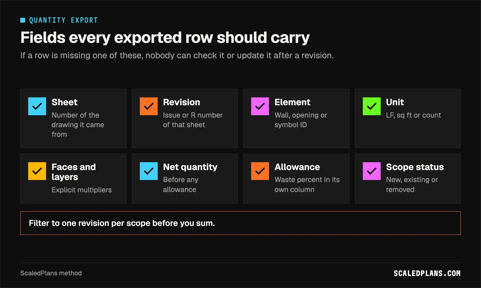 Graphic: checklist of the source fields every exported quantity should carry