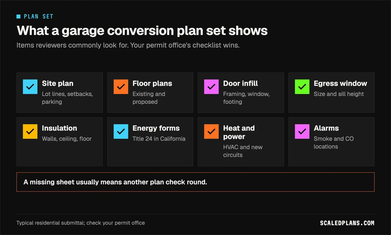 Checklist of eight plan set items: site plan, floor plans, door infill, egress window, insulation, energy forms, heat and power, alarms