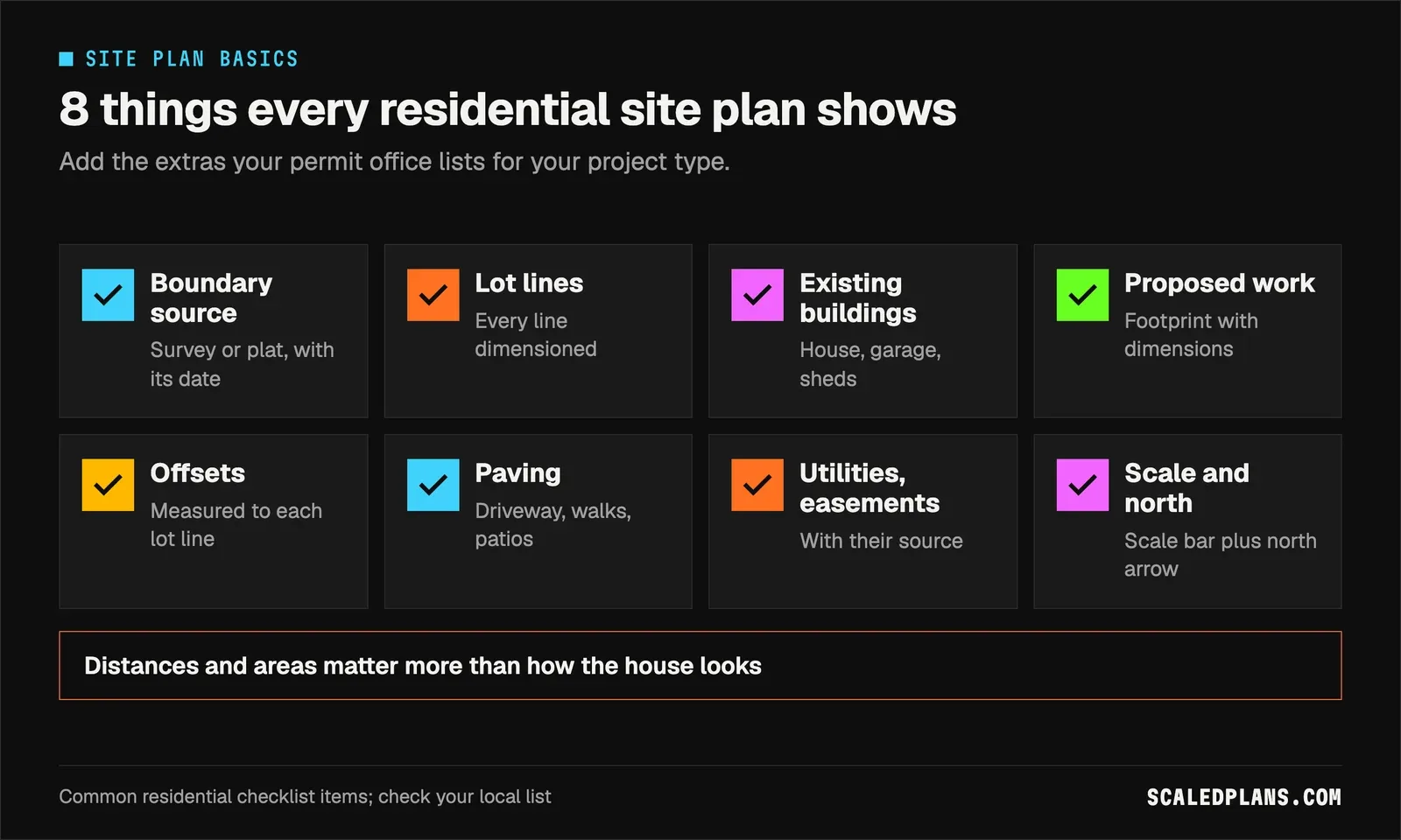 Checklist of eight site plan items: boundary source, lot lines, existing buildings, proposed work, offsets, paving, utilities and easements, scale and north arrow