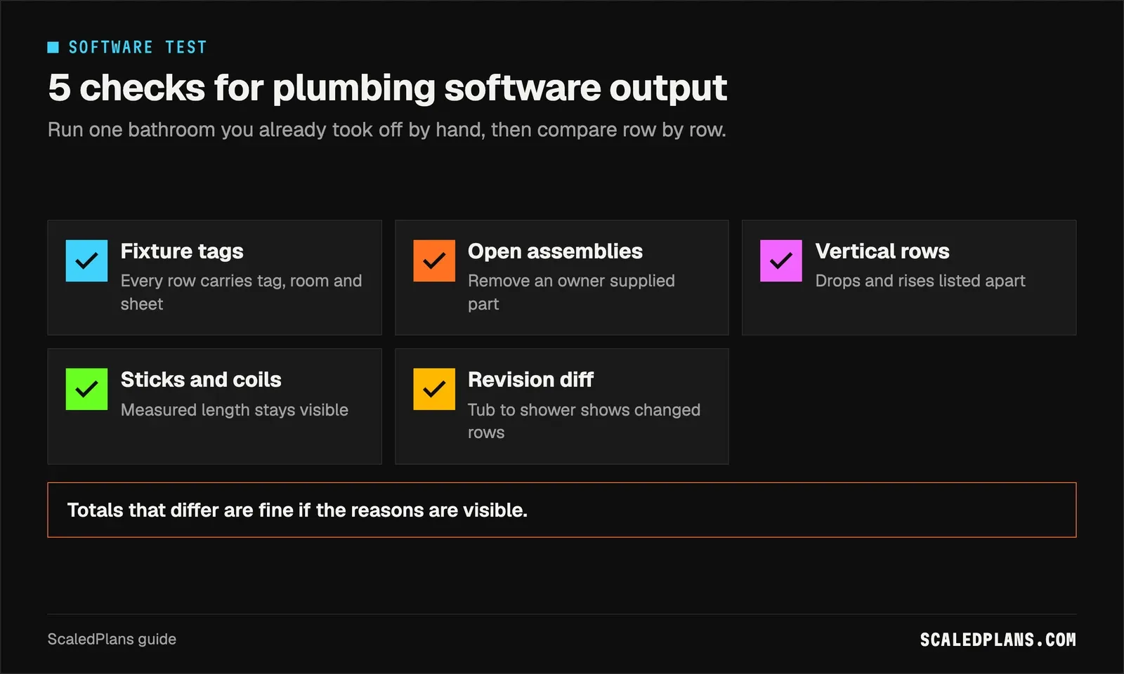 Checklist of five software checks: fixture tags, open assemblies, vertical rows, sticks and coils, revision diff