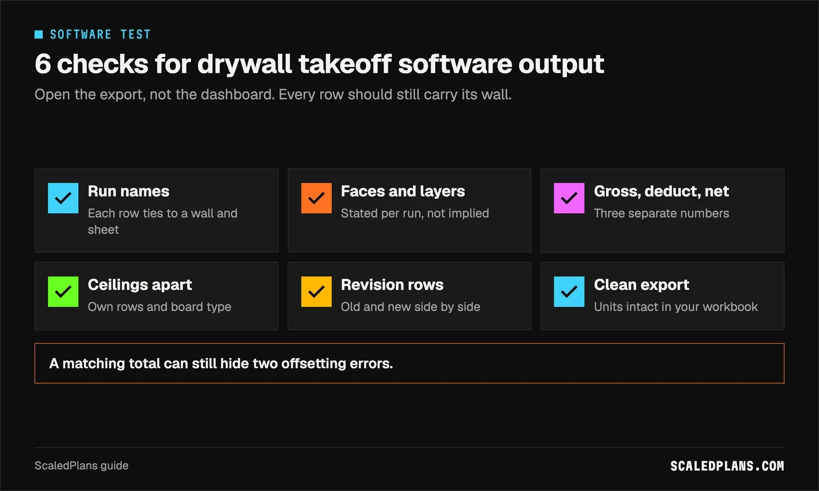 Checklist of six output checks: run names, faces and layers, gross deduct net, ceilings apart, revision rows, clean export