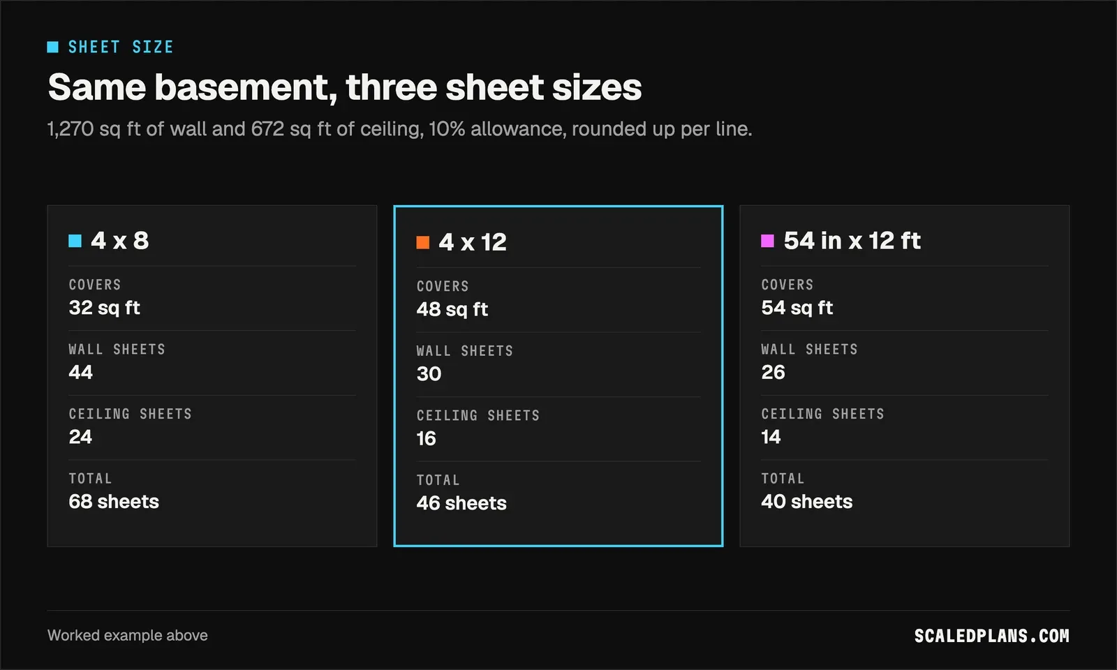 Comparison of 4x8, 4x12 and 54 inch by 12 foot board: 68, 46 and 40 sheets for the same basement
