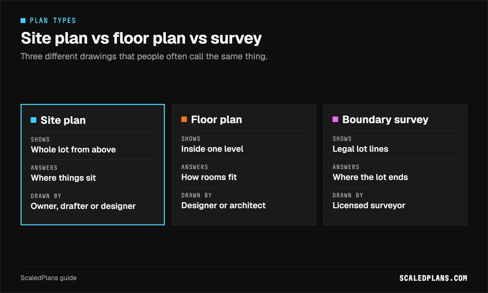 Comparison of a site plan, a floor plan and a boundary survey by what each shows, what it answers and who draws it