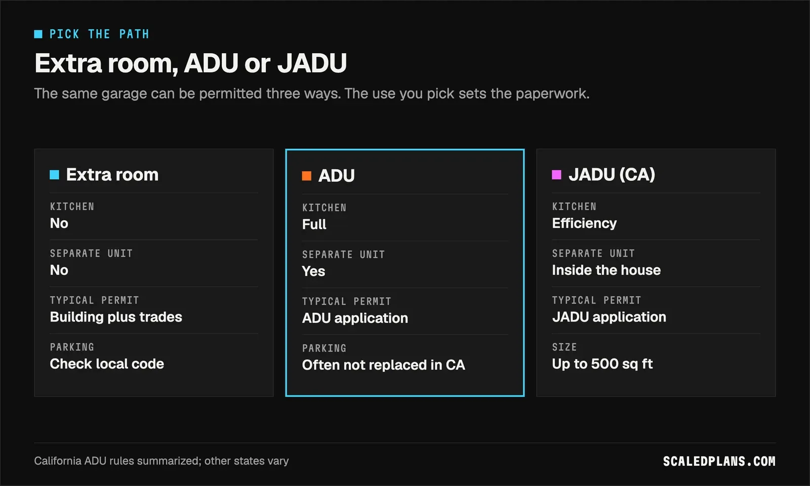 Comparison of extra room, ADU and JADU paths for a garage conversion by kitchen, unit status, permit type and parking or size