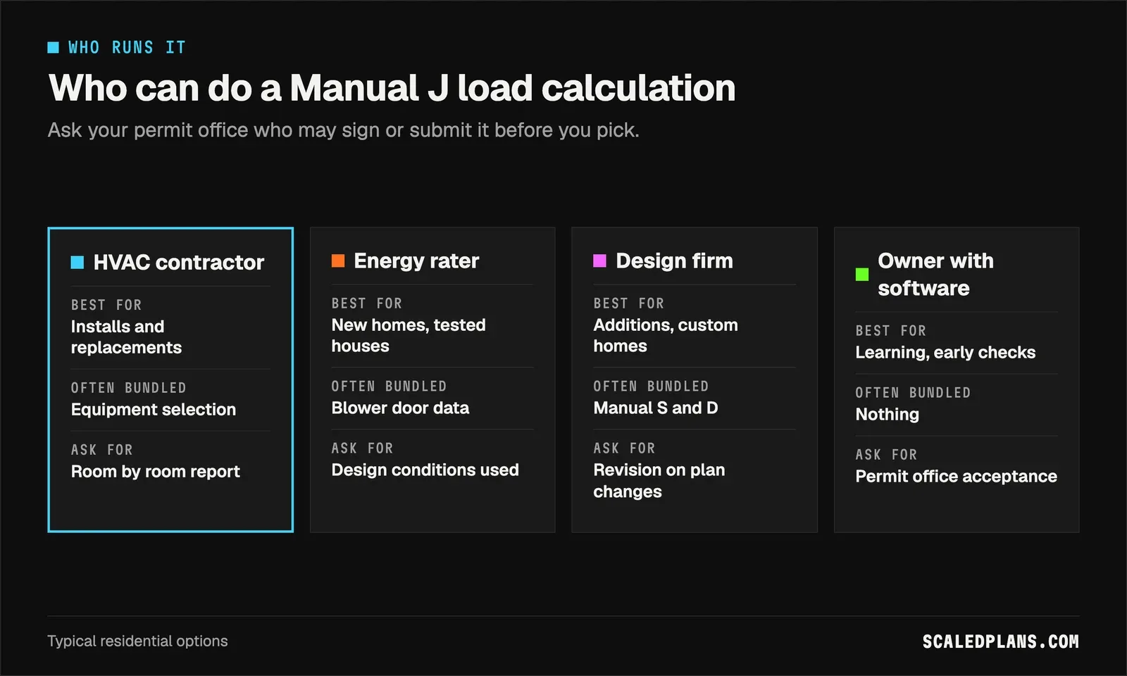 Comparison of HVAC contractor, energy rater, design firm and owner with software for a Manual J calculation