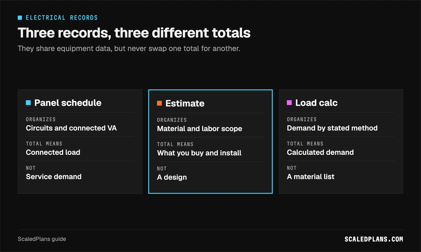 Comparison of panel schedule, electrical estimate and load calculation and what each total means