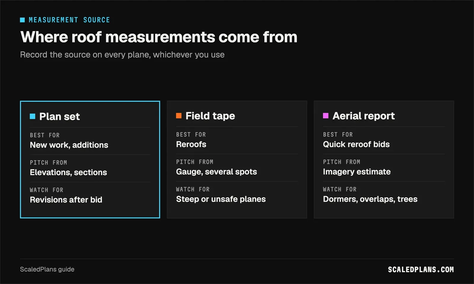 Comparison of plan sets, field tape measurement and aerial reports by best use, pitch source and risks