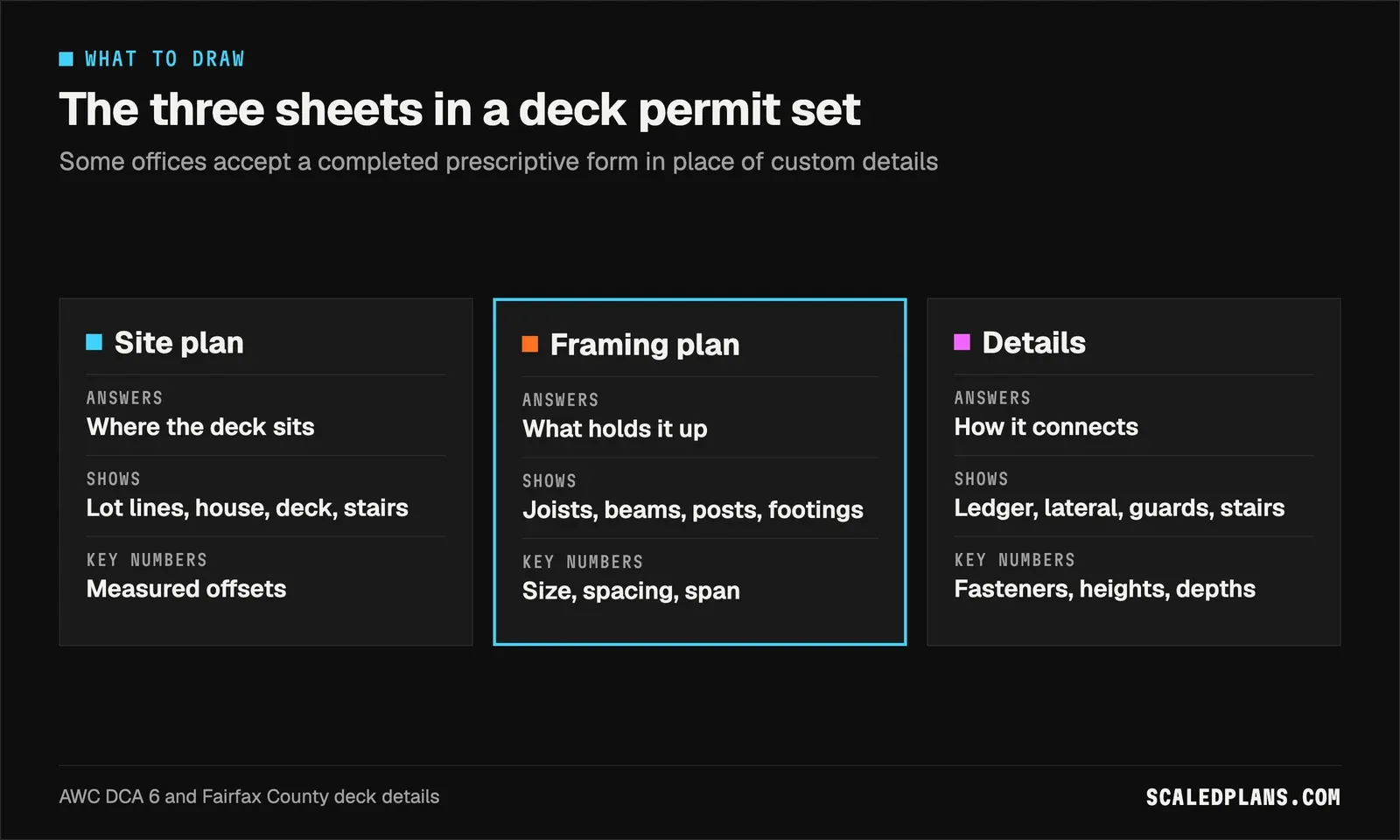 Comparison of the site plan, framing plan and details sheets: what each answers, shows and dimensions