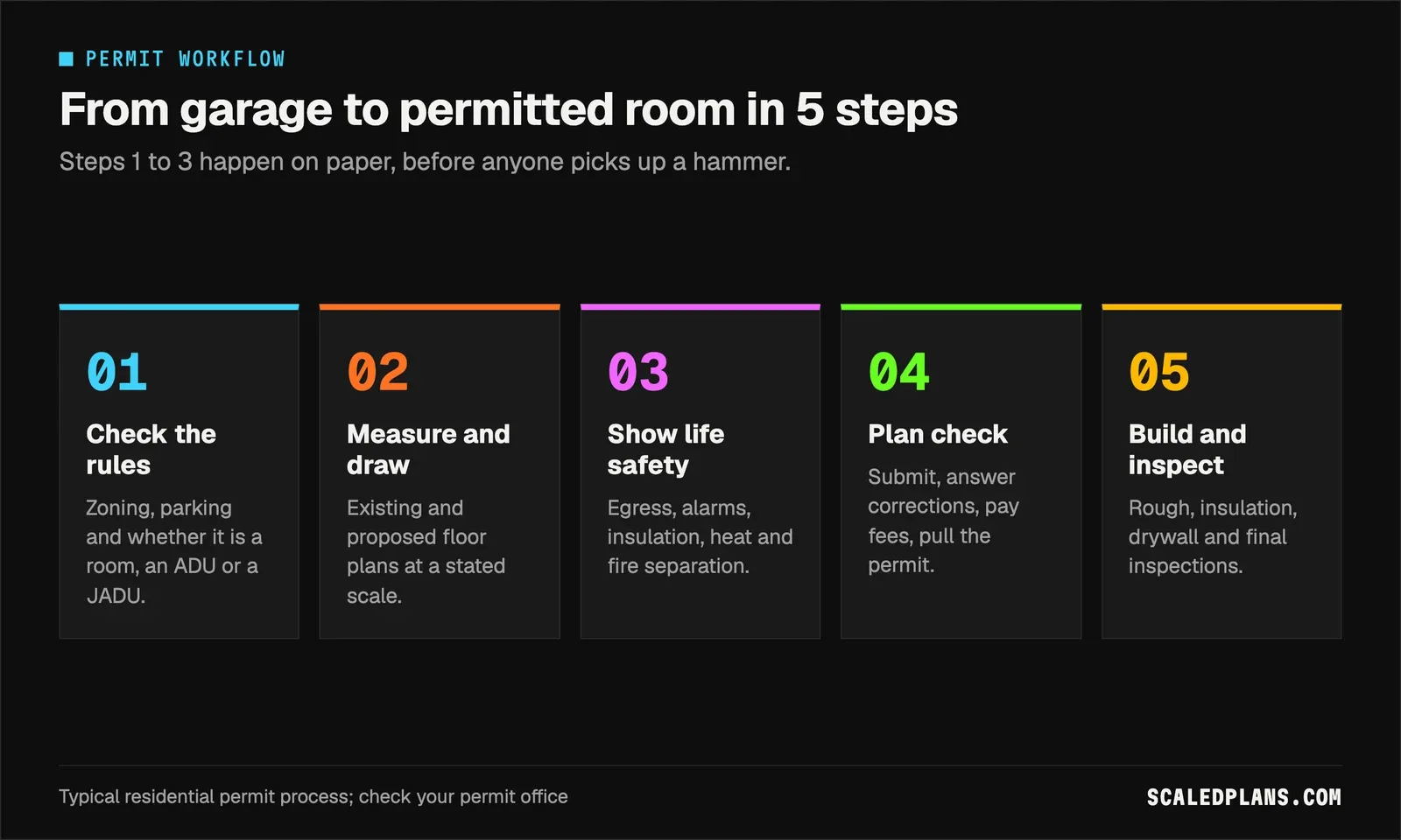 Five step flow: check the rules, measure and draw, show life safety, plan check, build and inspect