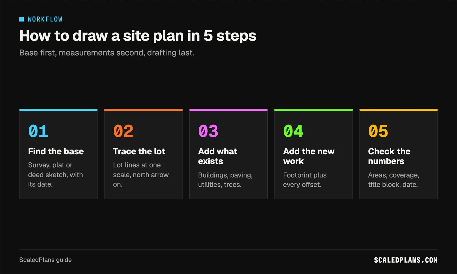 Five step workflow: find the base, trace the lot, add what exists, add the new work, check the numbers