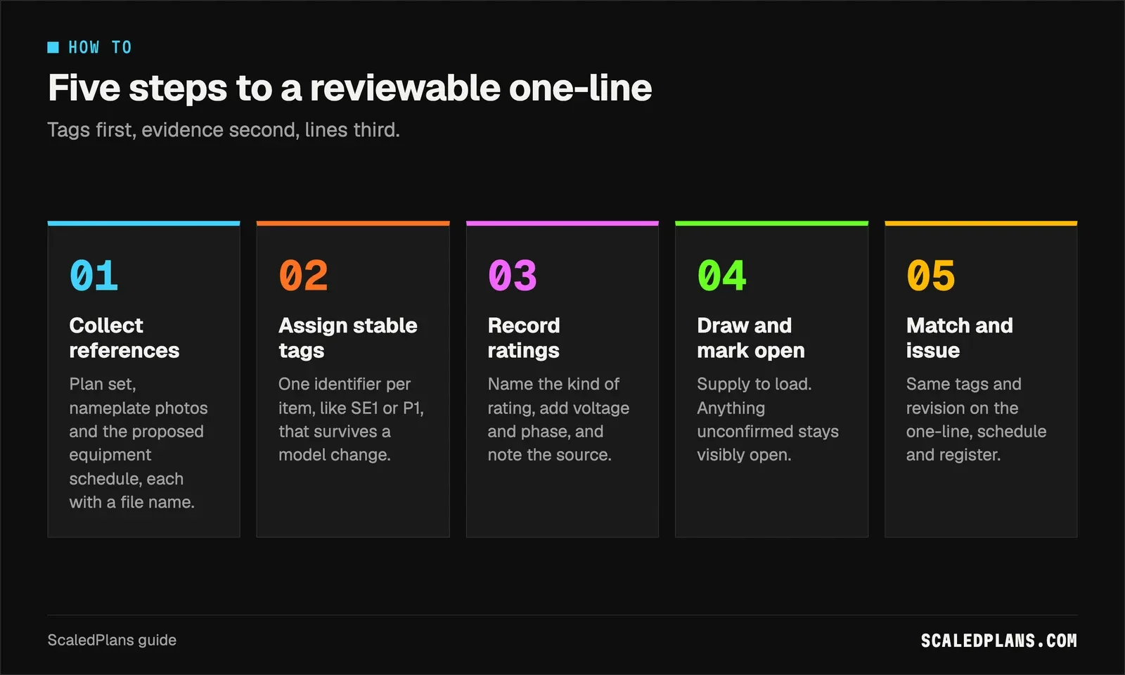 Five steps from collecting references to issuing a matched one-line and schedule
