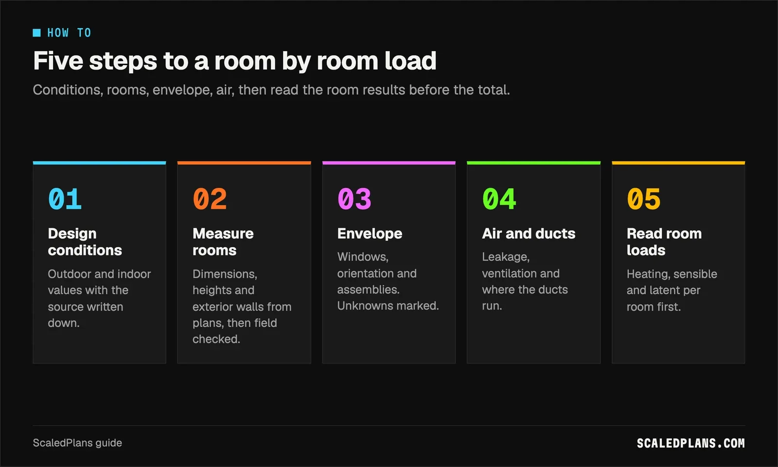 Five steps from design conditions to a reviewed room by room report