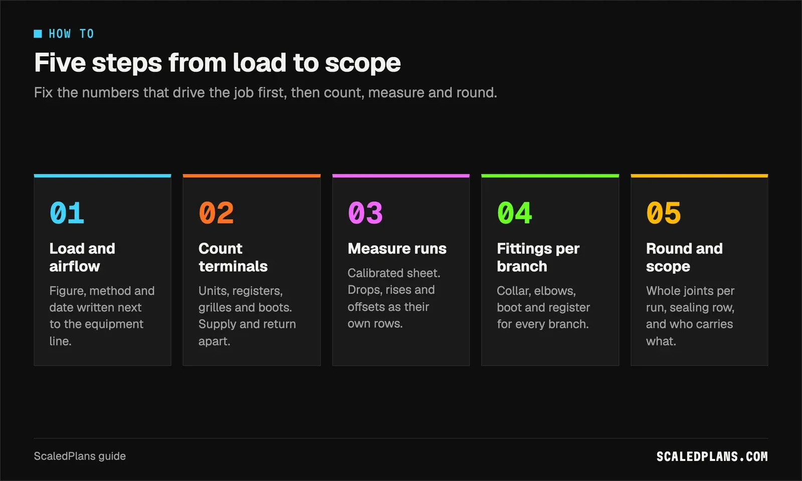 Five steps from load and airflow to a rounded, scoped HVAC takeoff