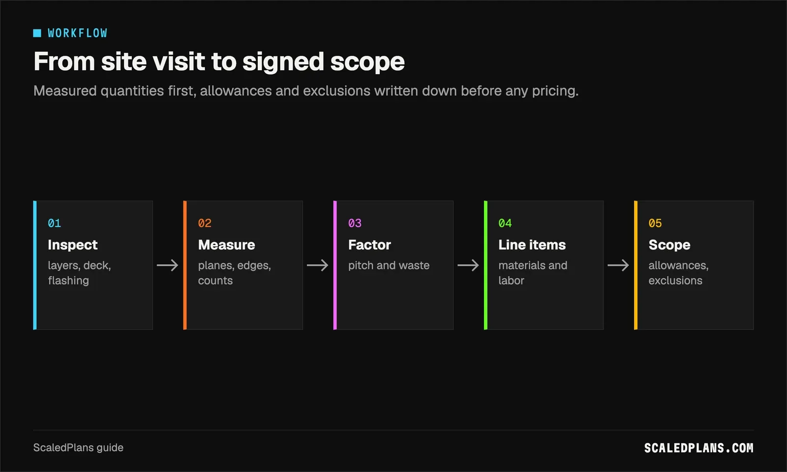 Flow diagram: inspect, measure, factor, line items, scope