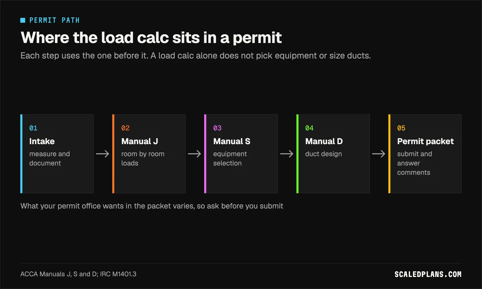 Flow from intake to Manual J loads to Manual S equipment to Manual D ducts to the permit packet