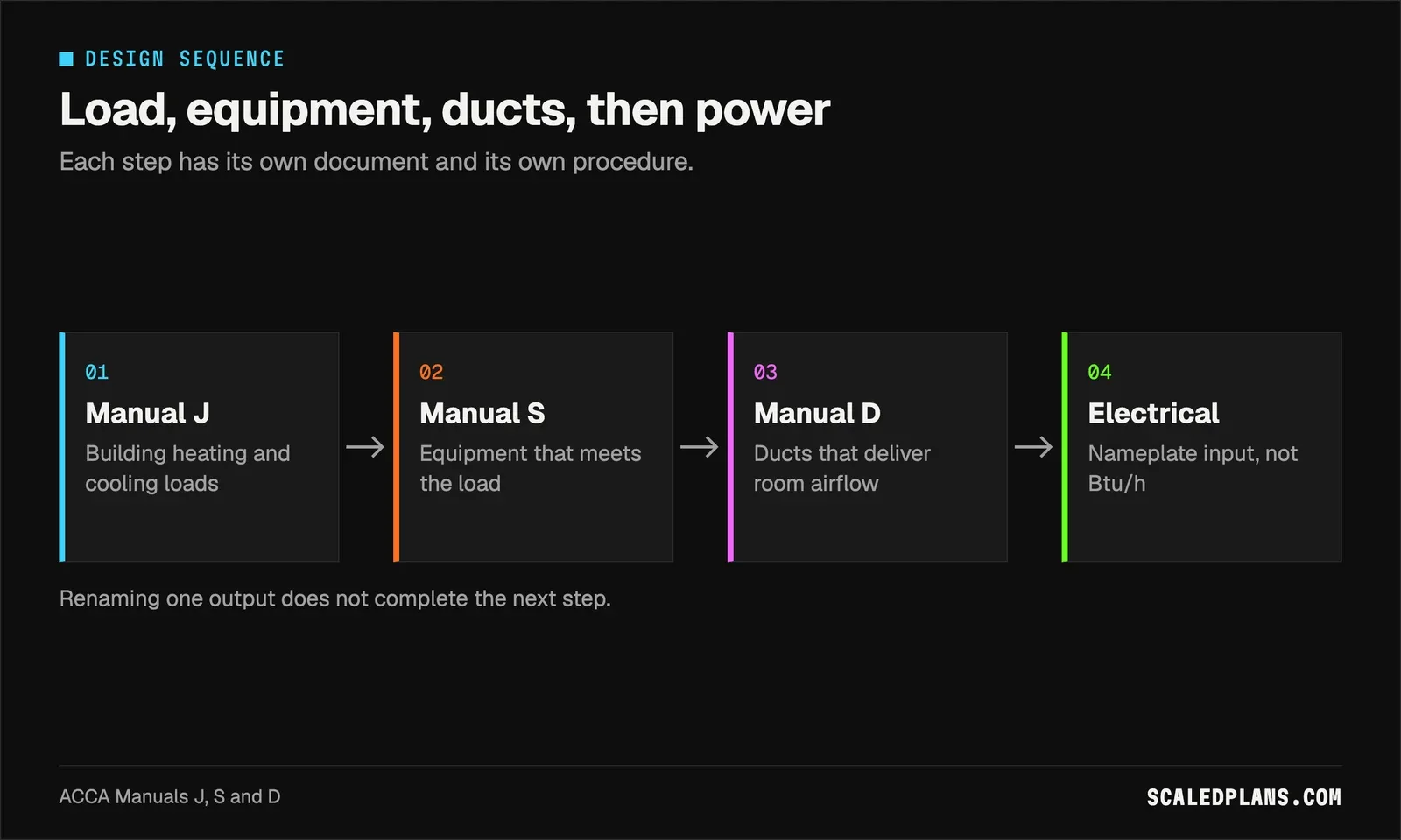 Flow from Manual J load to Manual S equipment to Manual D ducts to electrical nameplate data