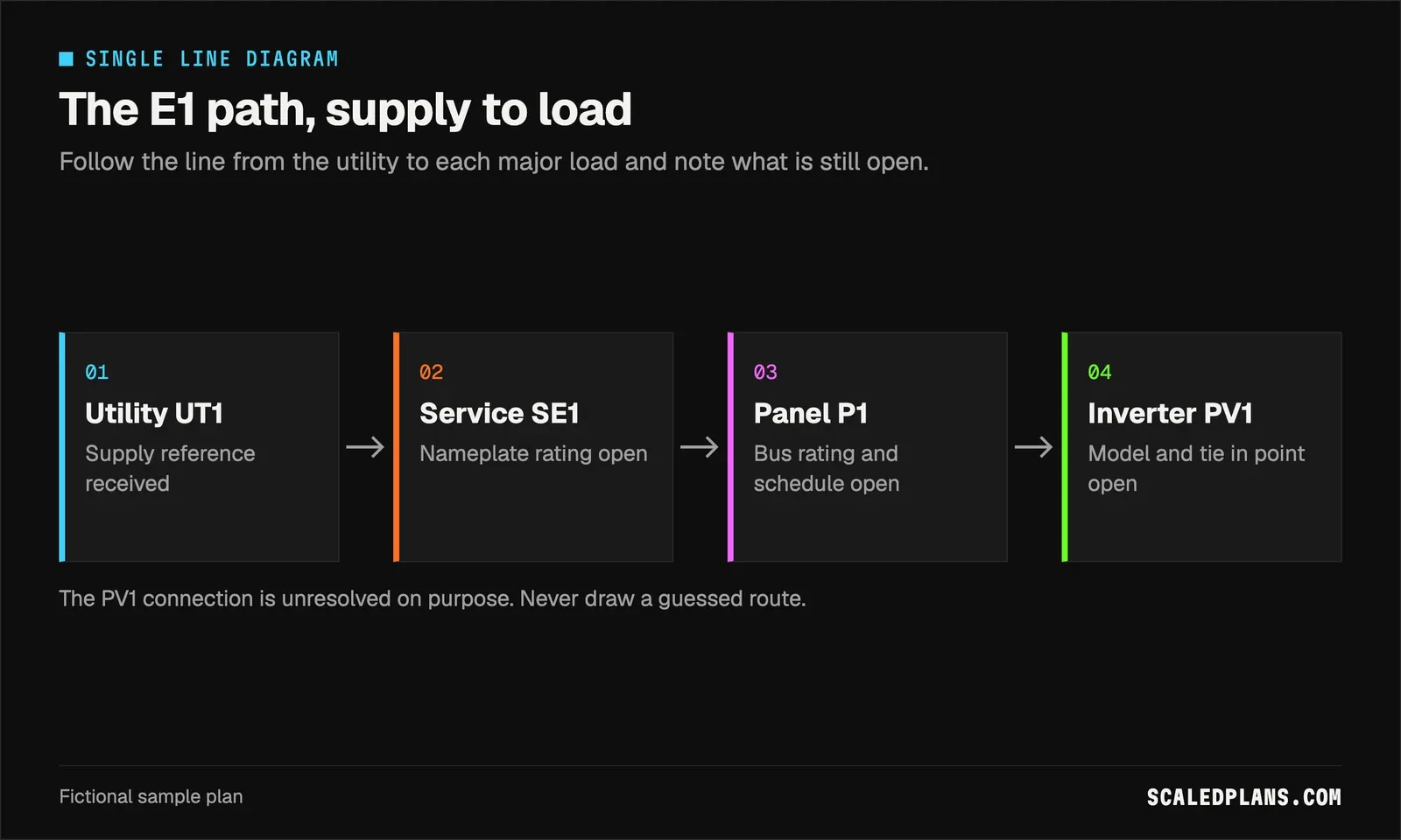 Flow from utility UT1 to service SE1 to panel P1, with inverter PV1 left unresolved