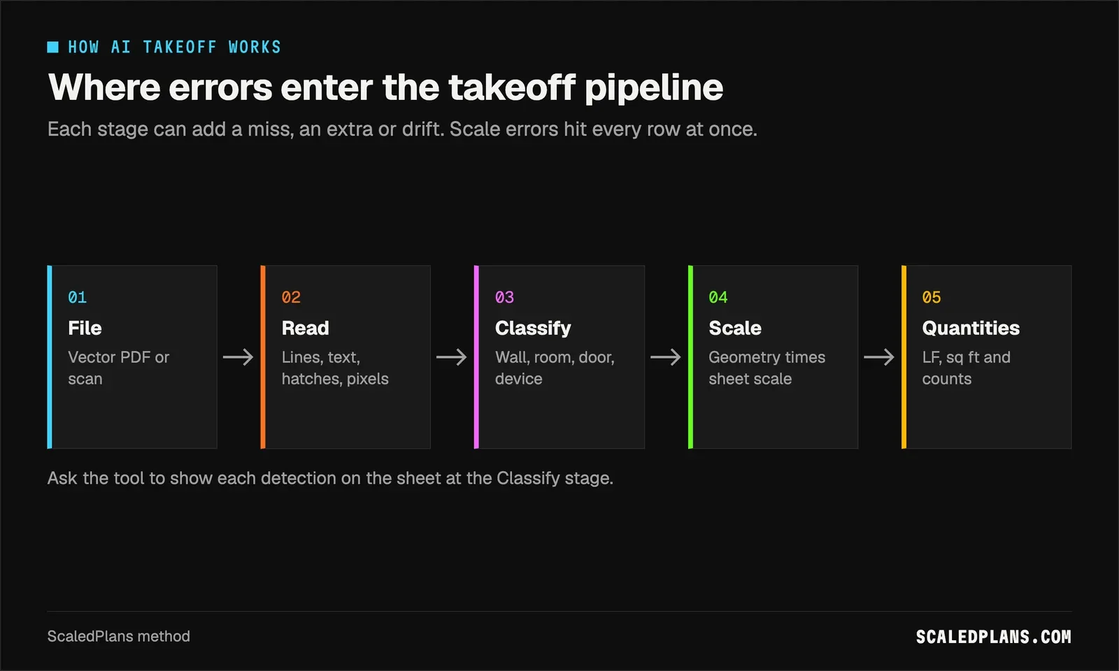 Graphic: the AI takeoff pipeline from file input to quantities