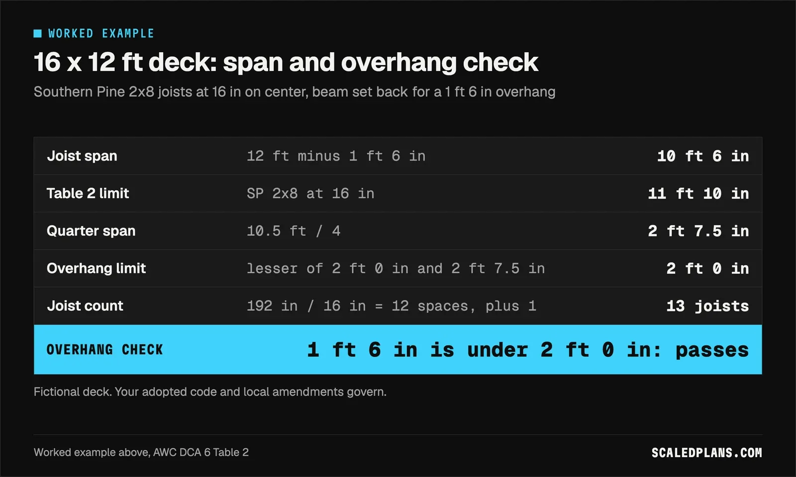 Formula card: 10 ft 6 in joist span under the 11 ft 10 in limit, overhang limit 2 ft 0 in, 13 joists