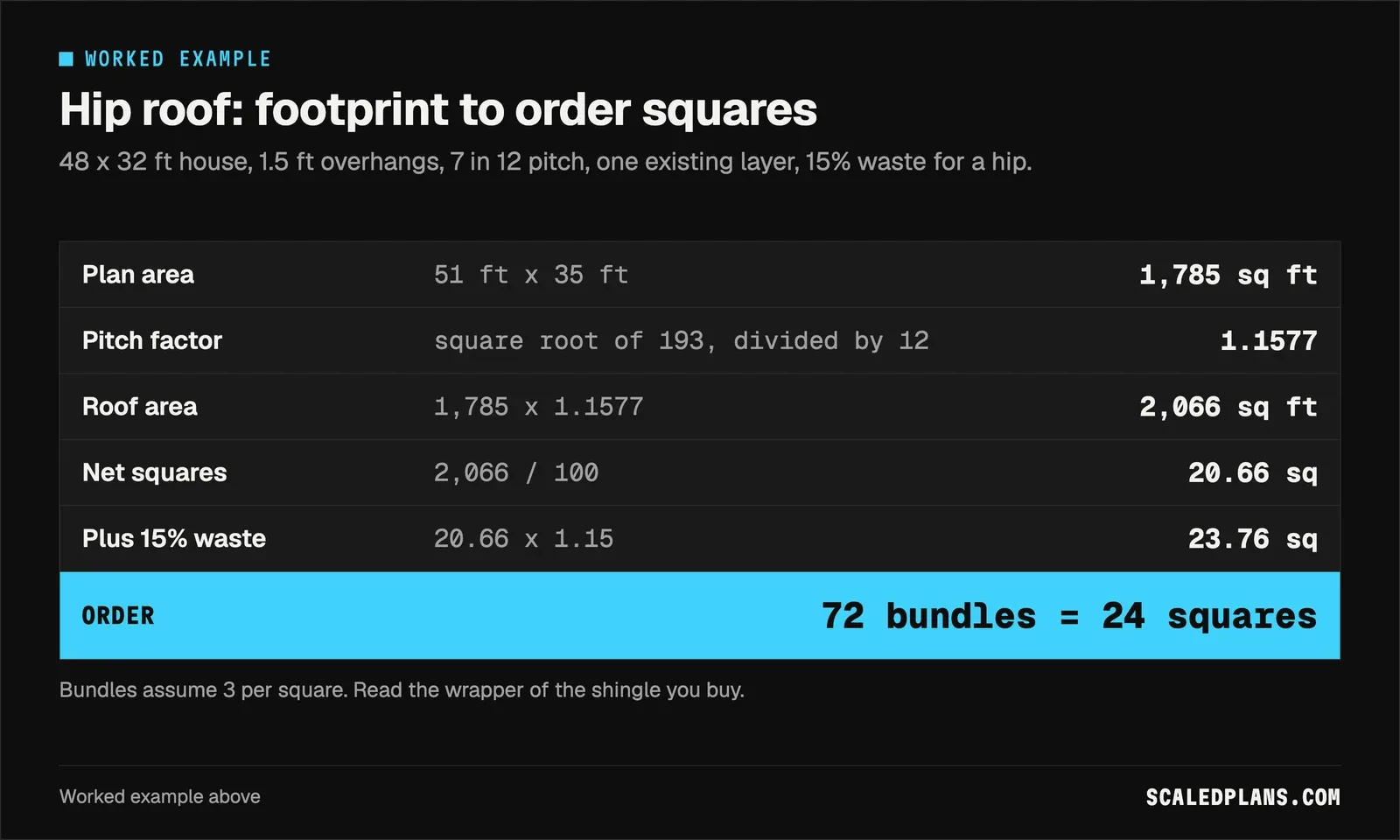 Formula card for the hip roof example: 1,785 sq ft plan, 2,066 sq ft roof, 24 order squares