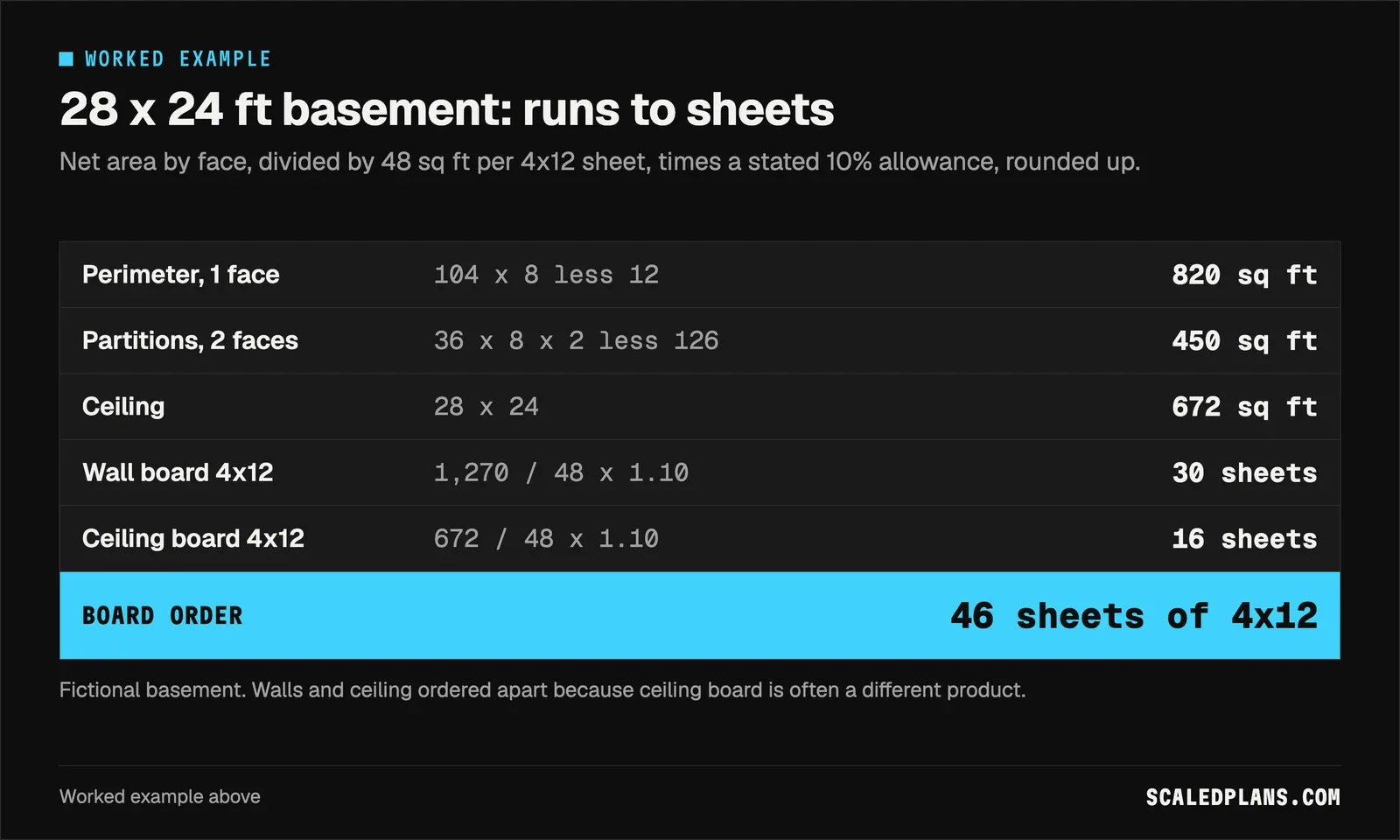 Formula card: 820 sq ft perimeter, 450 sq ft partitions, 672 sq ft ceiling, giving 30 wall sheets and 16 ceiling sheets, 46 in total