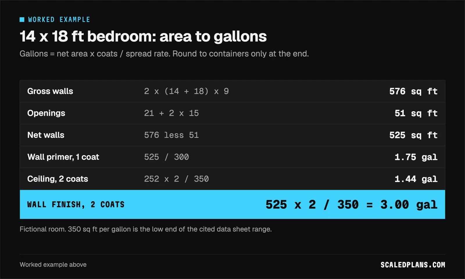 Formula card for a 14 by 18 foot bedroom: 576 gross, 51 openings, 525 net, then primer, ceiling and 3 gallons of wall finish