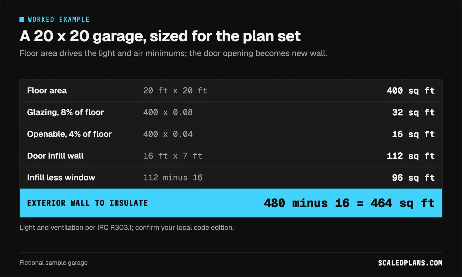 Formula card for a 400 sq ft garage: 32 sq ft glazing, 16 sq ft openable, 96 sq ft infill wall, 464 sq ft wall to insulate