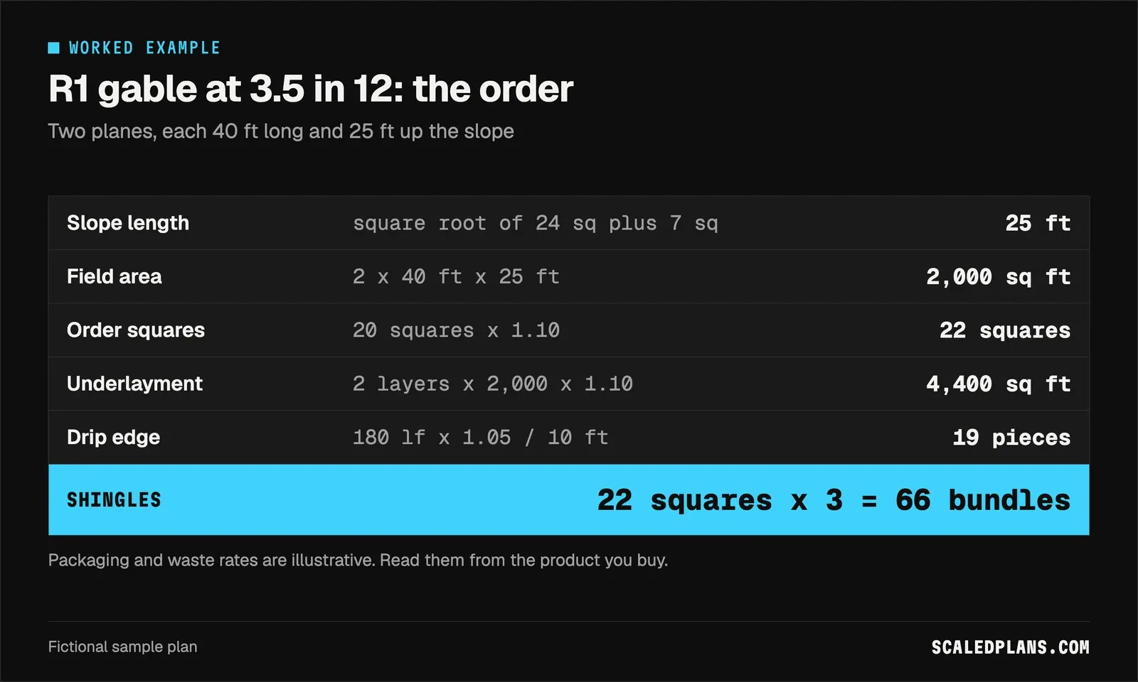 Formula card for the R1 gable: 25 ft slope, 2,000 sq ft, 22 squares, 4,400 sq ft underlayment, 19 drip edge pieces, 66 bundles