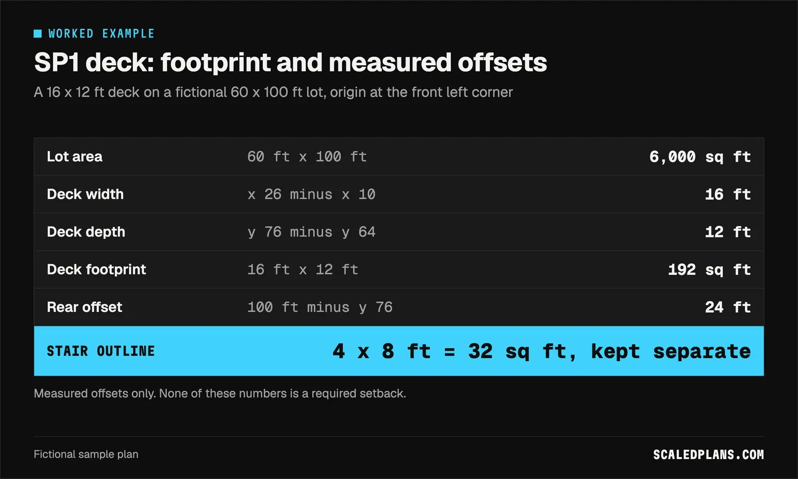 Formula card showing the SP1 lot area, deck width and depth, 192 sq ft footprint and 24 ft rear offset