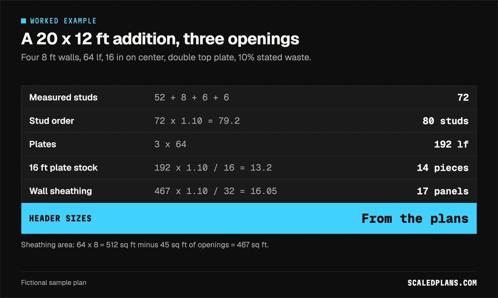 Graphic: the stud, plate and sheathing math for the addition