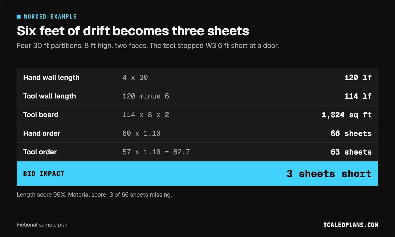 Graphic: how 6 ft of wall drift becomes 3 missing sheets