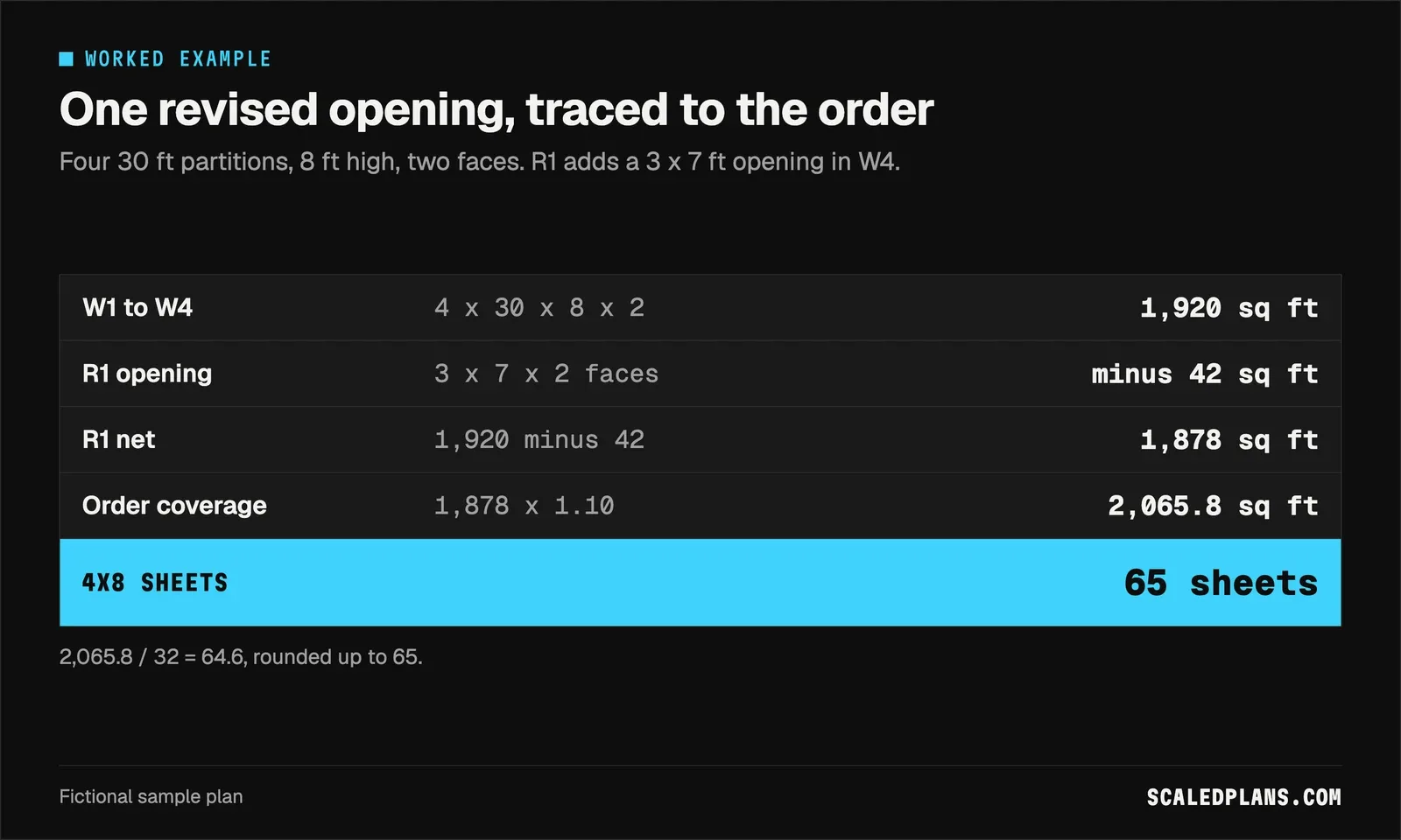 Graphic: the A1 R1 arithmetic from wall runs to a 65 sheet order