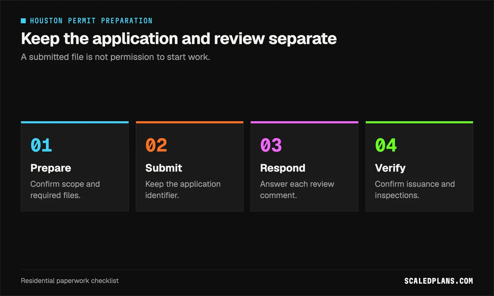 Four application stages: prepare, submit, respond and verify