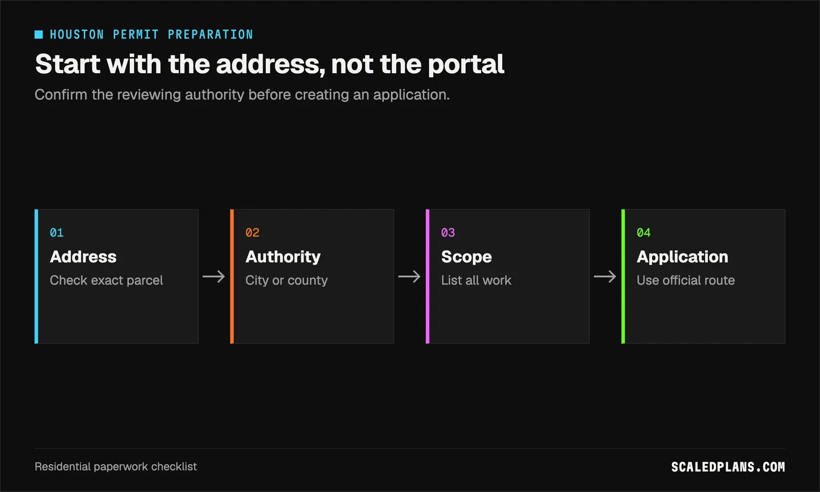 Four-stage flow from property address to authority, scope and application