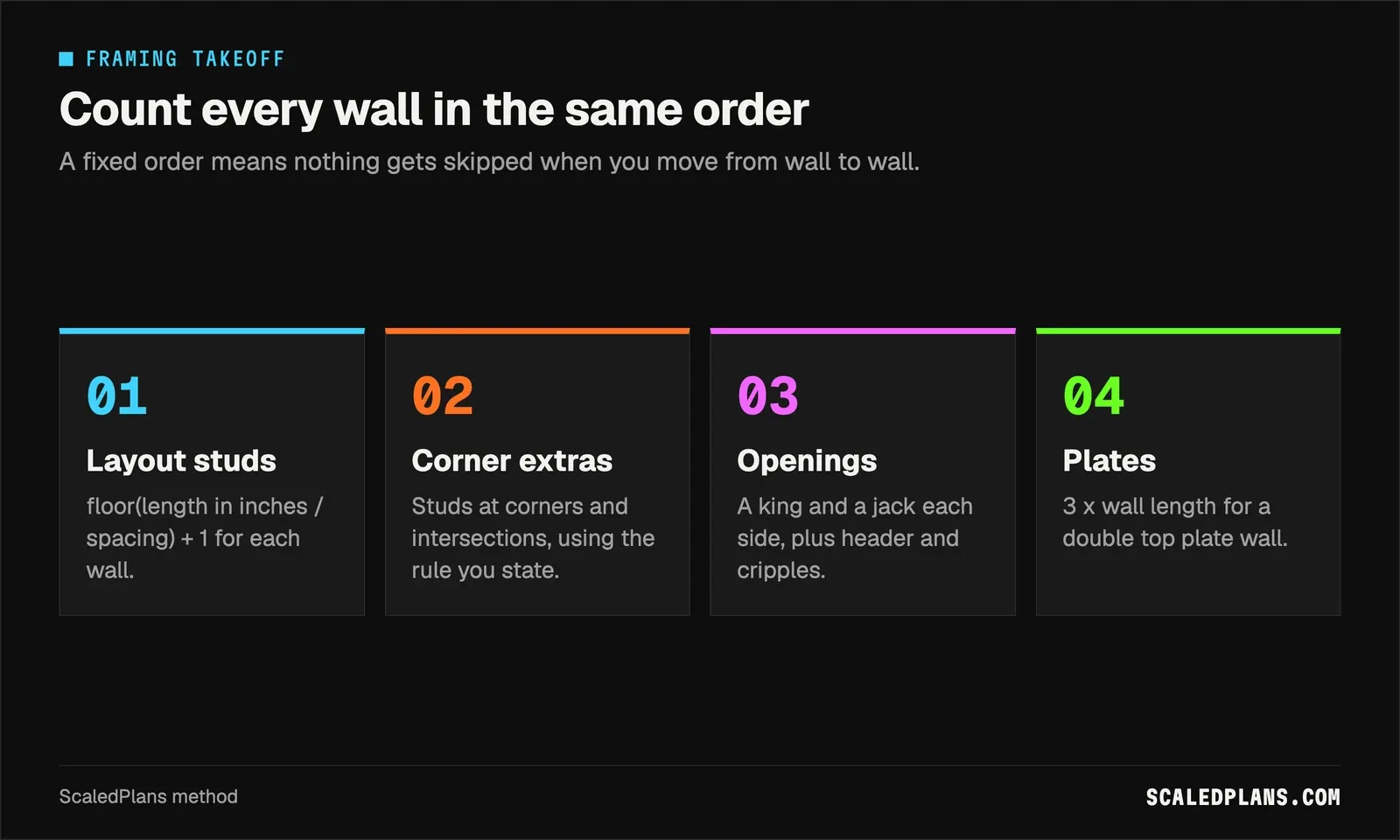Graphic: the fixed counting order for one framed wall