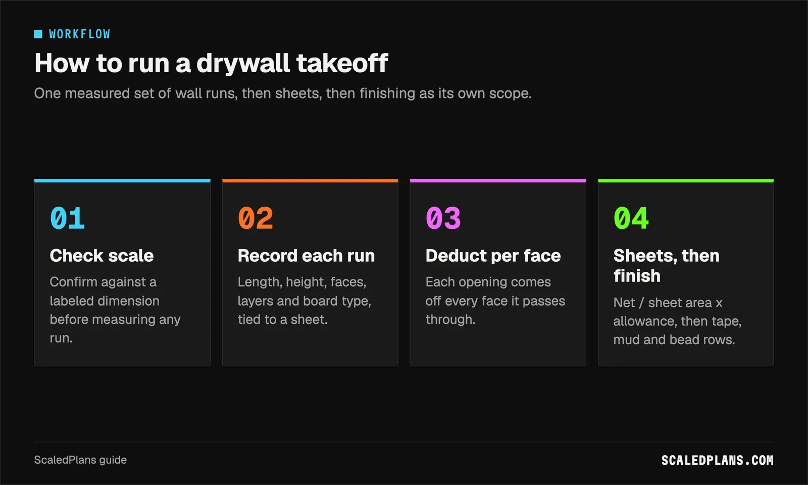 Four step workflow: check scale, record each run, deduct per face, convert to sheets then add finishing