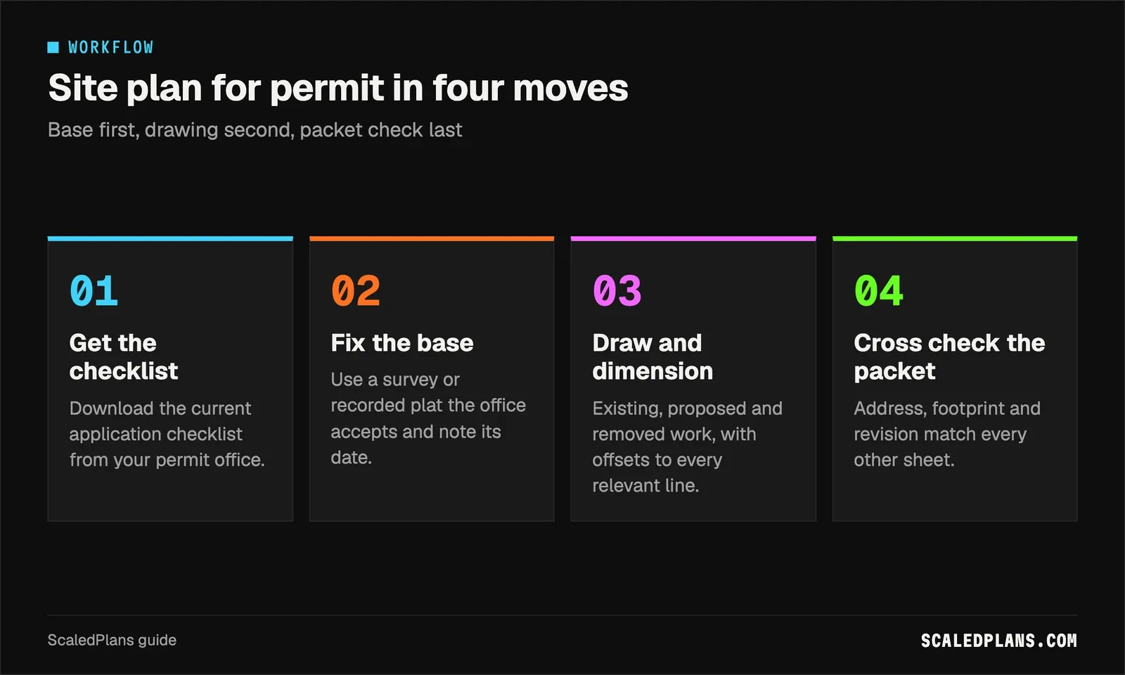 Four step workflow: get the checklist, fix the base, draw and dimension, cross check the packet