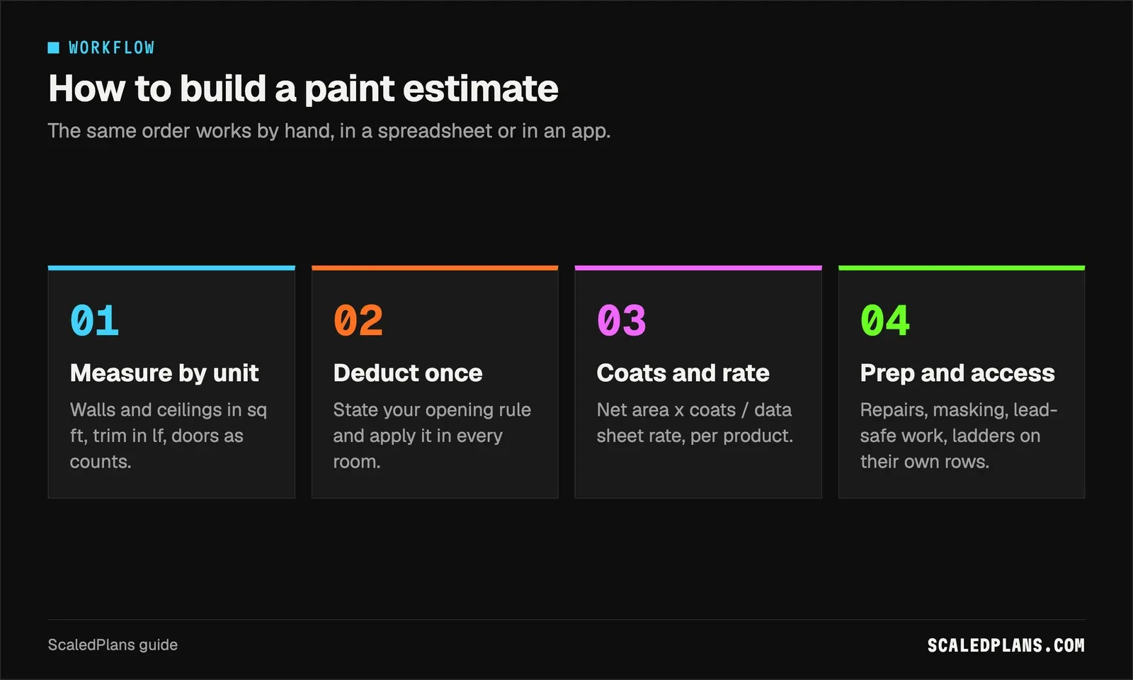 Four step workflow: measure by unit, deduct openings once, apply coats and rate, add prep and access rows