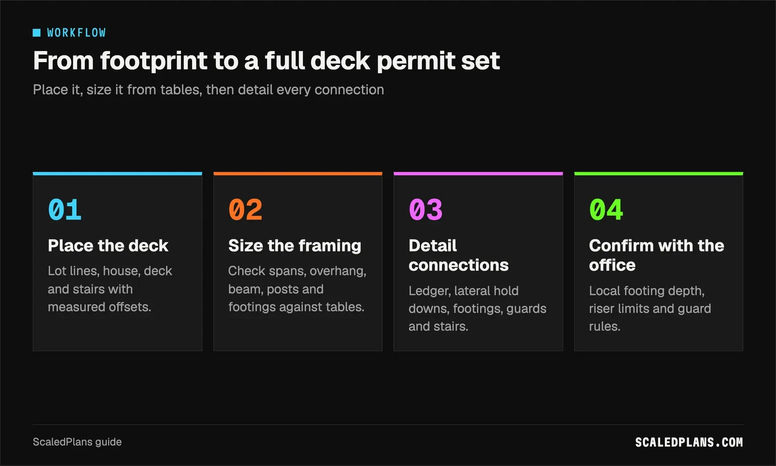 Four step workflow: place the deck, size the framing, detail connections, confirm with the office
