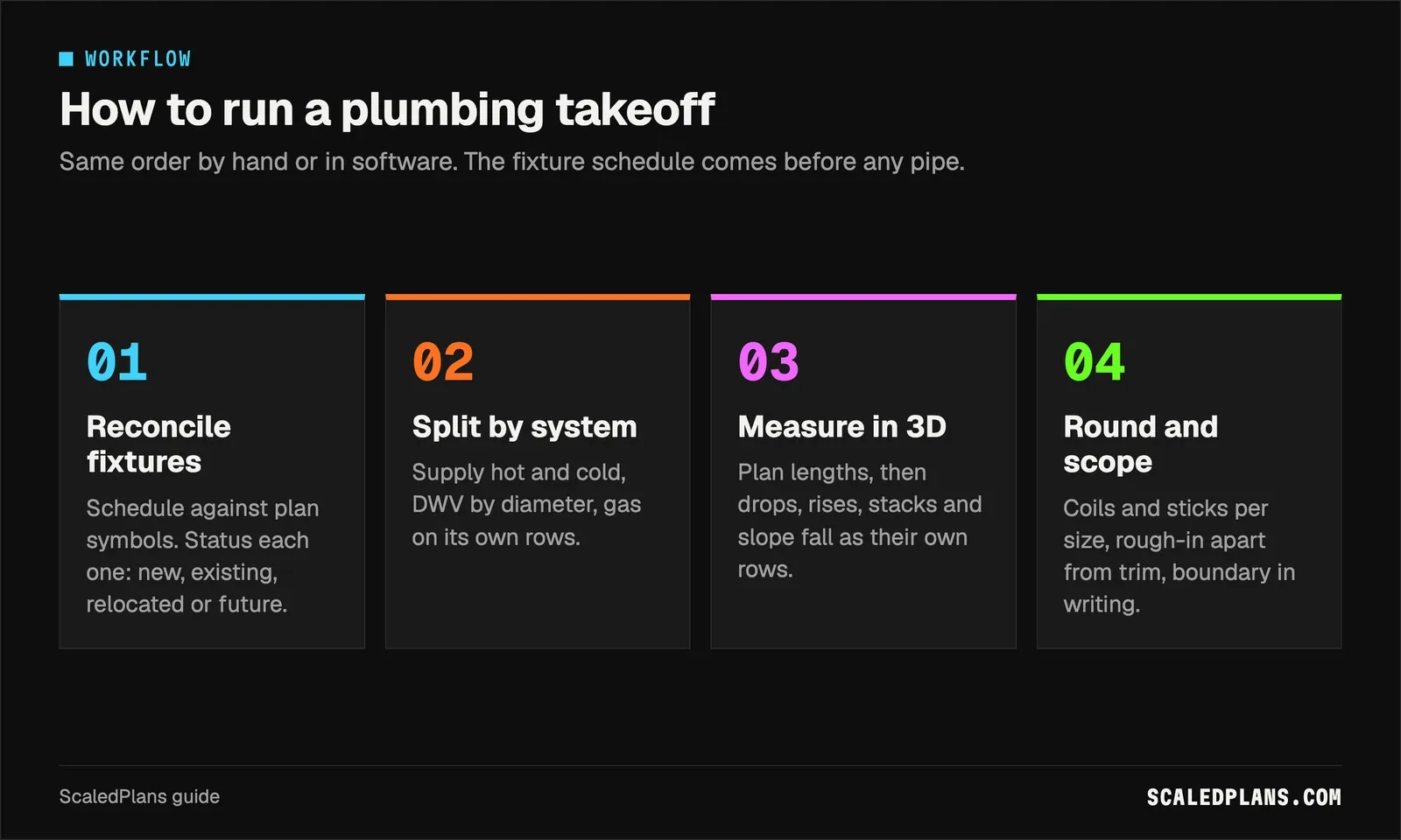 Four step workflow: reconcile fixtures, split by system, measure in three dimensions, round and write scope