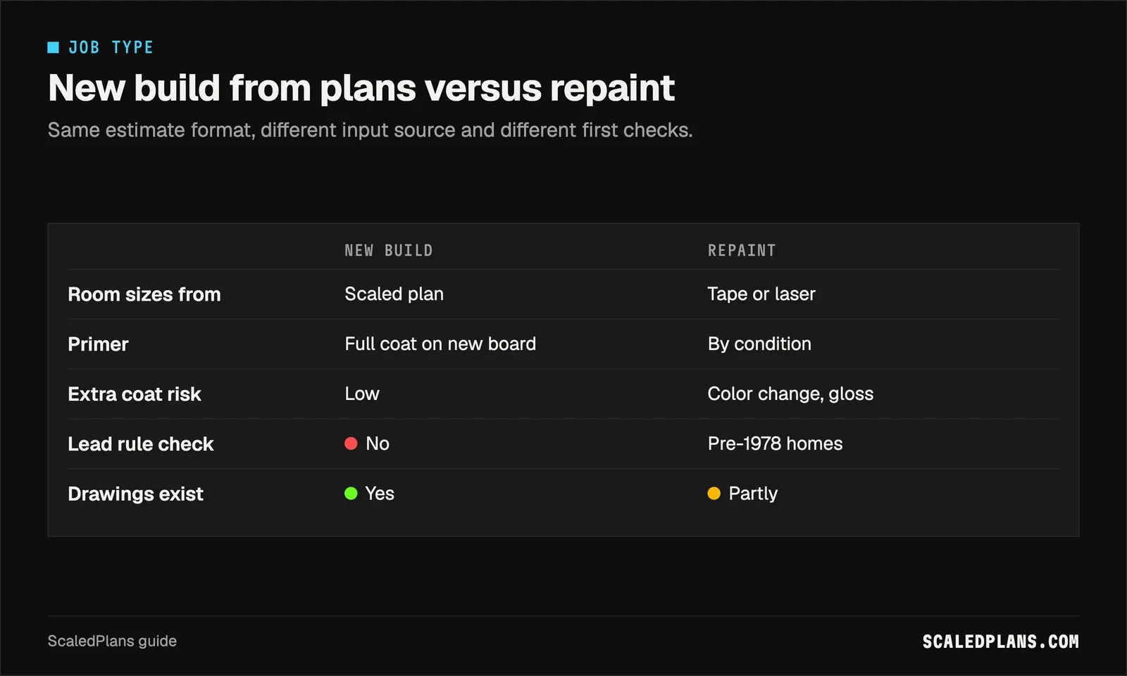 Matrix comparing new build and repaint on room size source, primer, extra coat risk, lead rule check and drawings