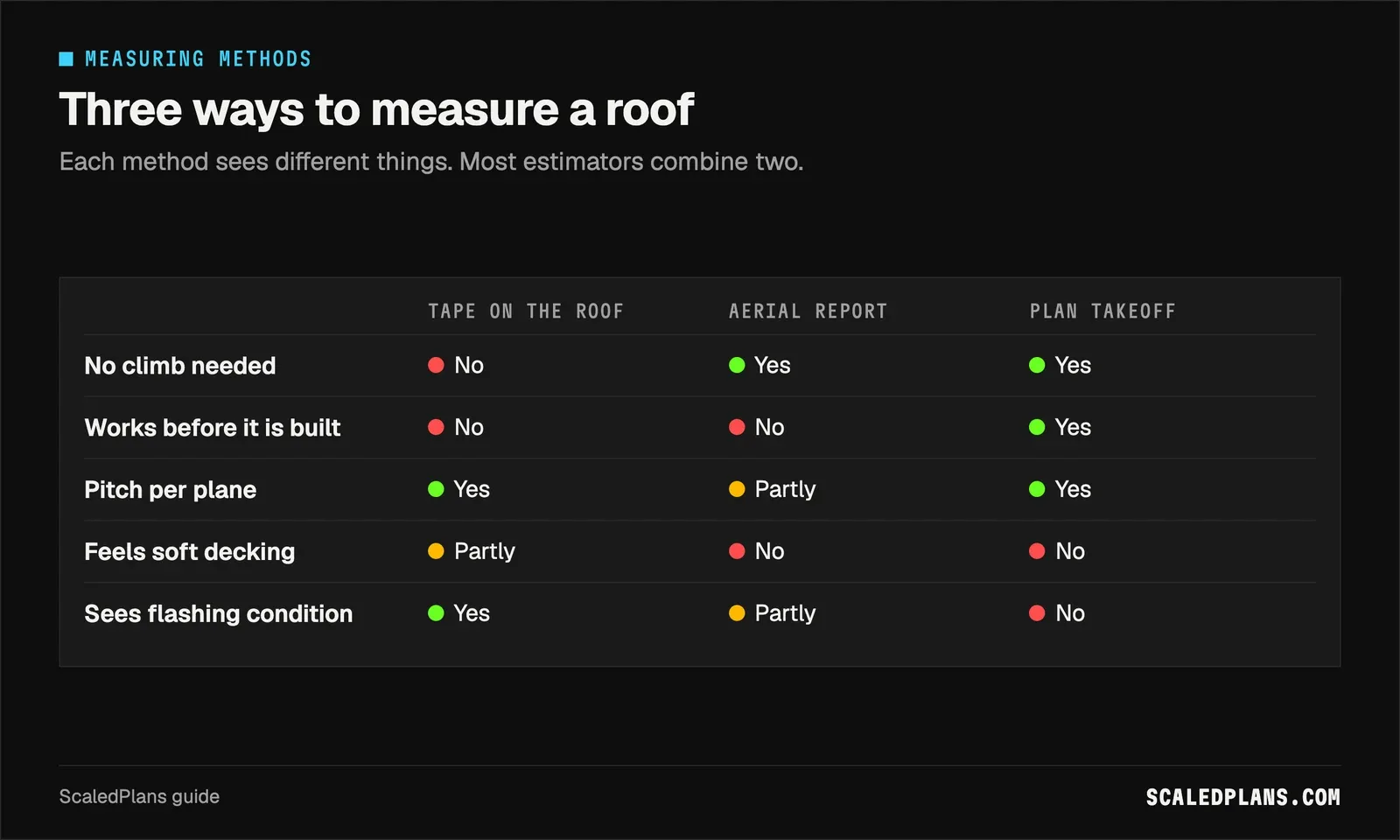 Matrix comparing tape on the roof, aerial report and plan takeoff